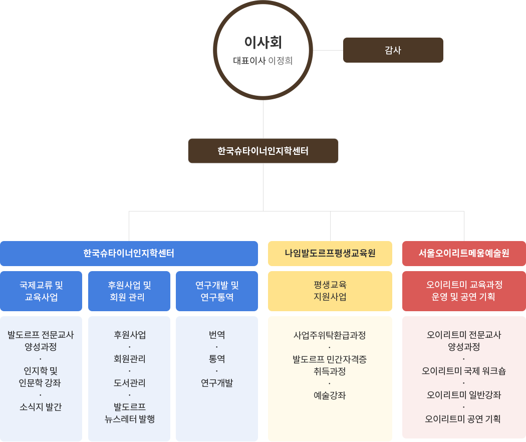 조직도